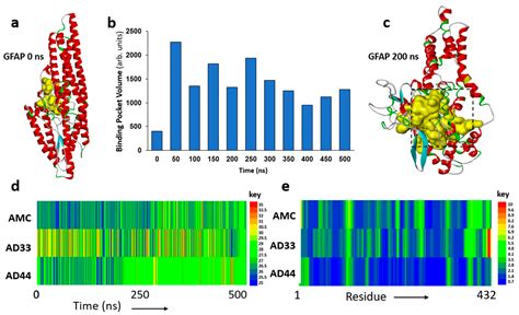 Glial Fibrillary Acidic Protein: A Biomarker and Drug Target for ...